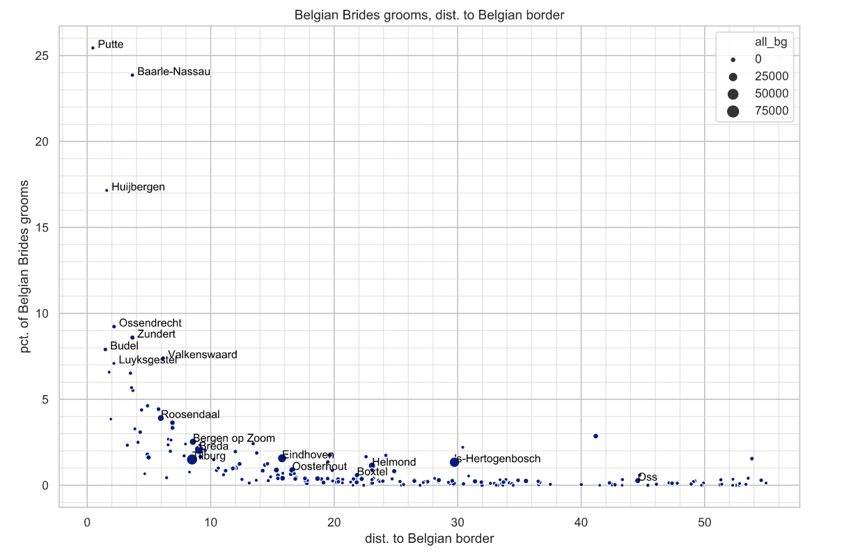 Relatie tussen aantal Belgische bruiden / bruidegommen per gemeente en de afstand tot België.